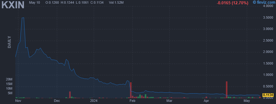 KXIN - Kaixin Holdings. - Stock Price Chart