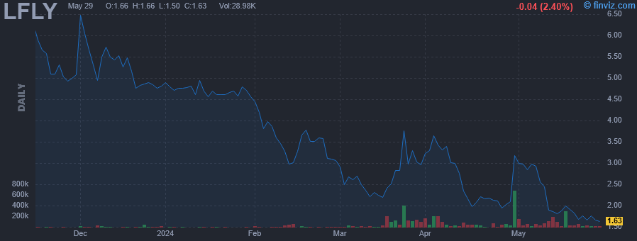 LFLY - Leafly Holdings Inc - Stock Price Chart