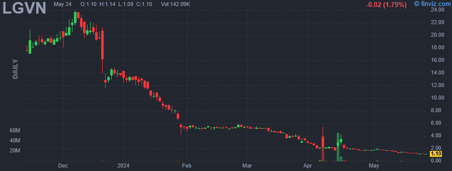 LGVN - Longeveron Inc - Stock Price Chart