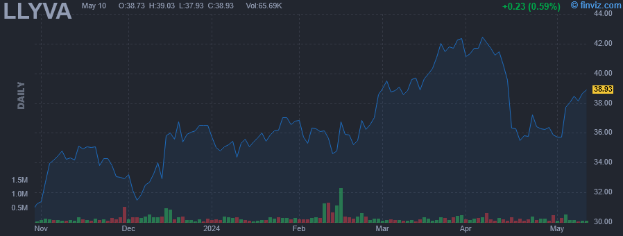 LLYVA - Liberty Media Corp. - Stock Price Chart