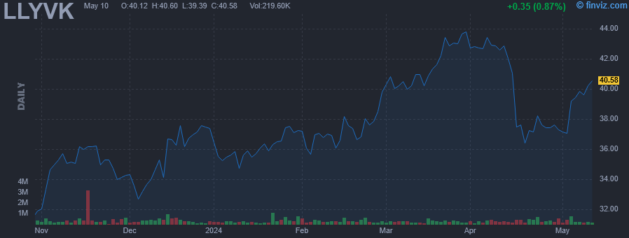 LLYVK - Liberty Media Corp. - Stock Price Chart