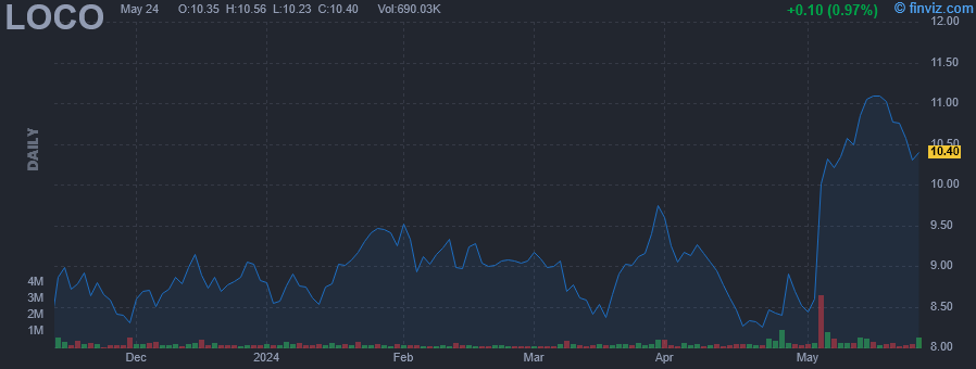 LOCO - El Pollo Loco Holdings Inc - Stock Price Chart