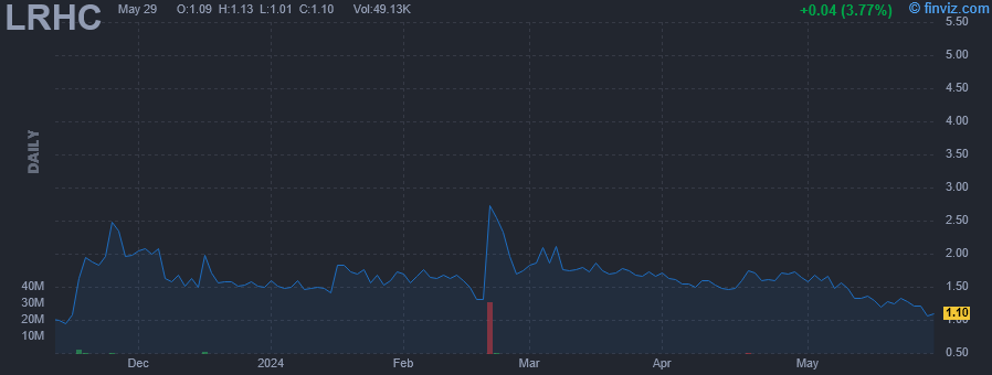 LRHC - La Rosa Holdings Corp. - Stock Price Chart