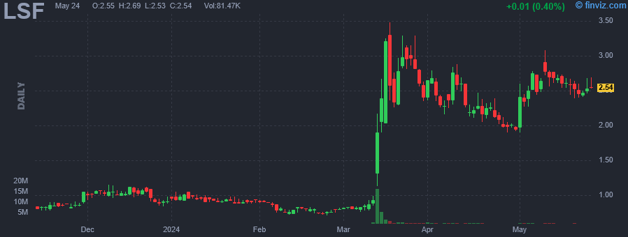 LSF - Laird Superfood Inc - Stock Price Chart