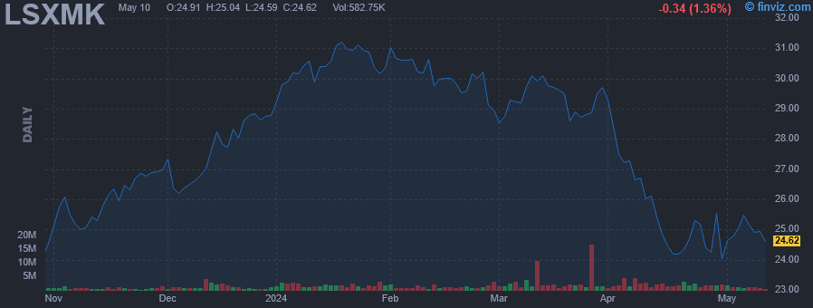 LSXMK - Liberty Media Corp. - Stock Price Chart