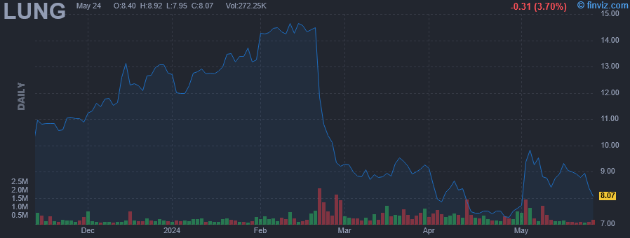 LUNG - Pulmonx Corp - Stock Price Chart