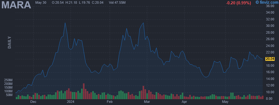 MARA - Marathon Digital Holdings Inc - Stock Price Chart