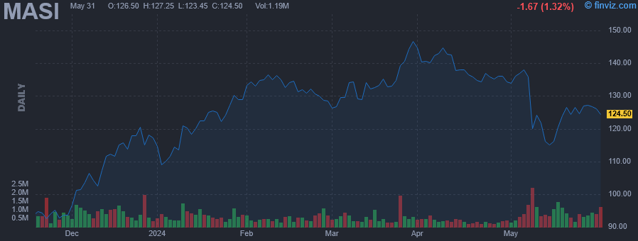 MASI - Masimo Corp - Stock Price Chart