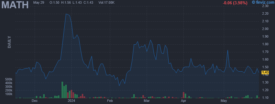 MATH - Metalpha Technology Holding Ltd - Stock Price Chart