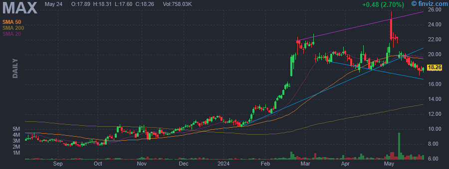 MAX - MediaAlpha Inc - Stock Price Chart