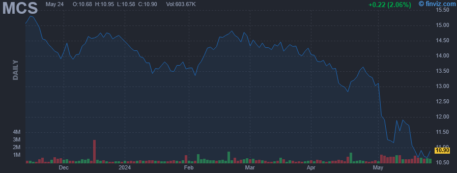 MCS - Marcus Corp. - Stock Price Chart