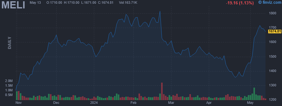 MELI - MercadoLibre Inc - Stock Price Chart