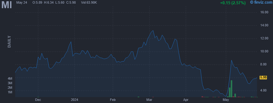 MI - NFT Ltd. - Stock Price Chart