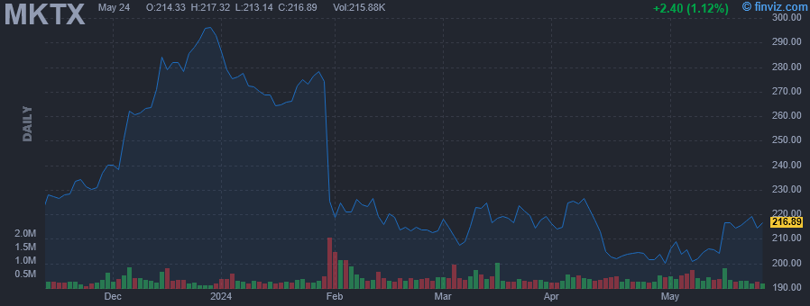 MKTX - MarketAxess Holdings Inc. - Stock Price Chart
