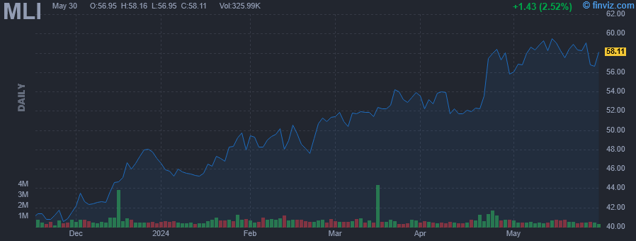 MLI - Mueller Industries, Inc. - Stock Price Chart