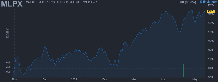 MLPX - Global X MLP & Energy Infrastructure ETF - Stock Price Chart