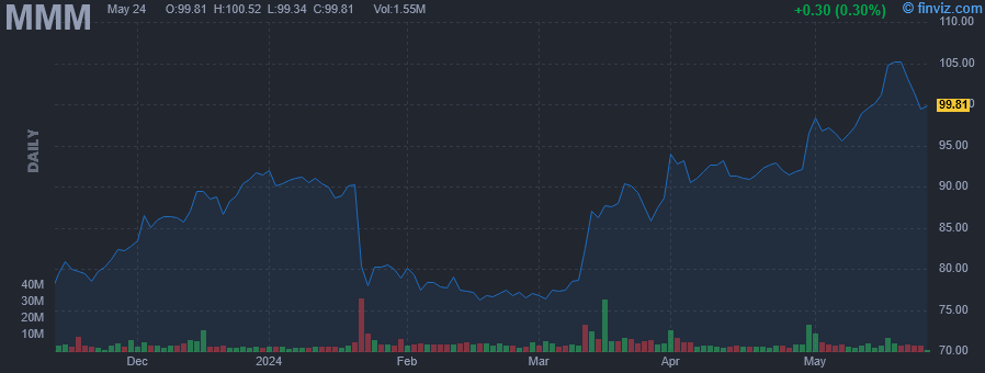 MMM - 3M Co. - Stock Price Chart