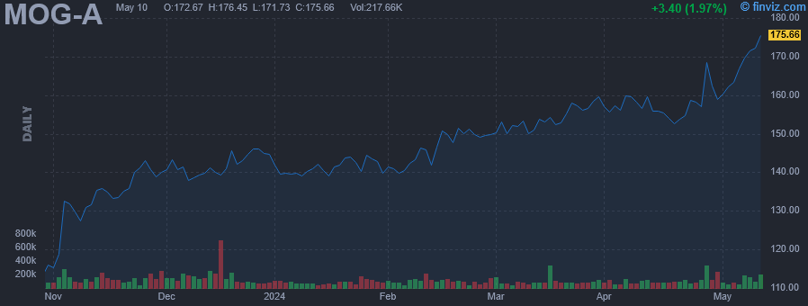 MOG-A - Moog, Inc. - Stock Price Chart