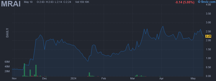 MRAI - Marpai Inc - Stock Price Chart