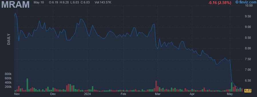 MRAM - Everspin Technologies Inc - Stock Price Chart