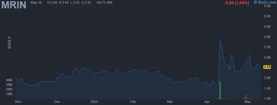 MRIN - Marin Software Inc - Stock Price Chart