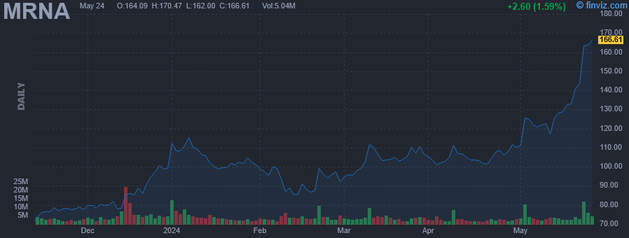 MRNA - Moderna Inc - Stock Price Chart