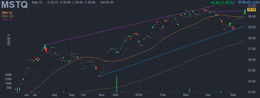 MSTQ - LHA Market State Tactical Q ETF - Stock Price Chart