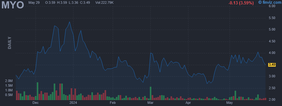 MYO - Myomo Inc - Stock Price Chart