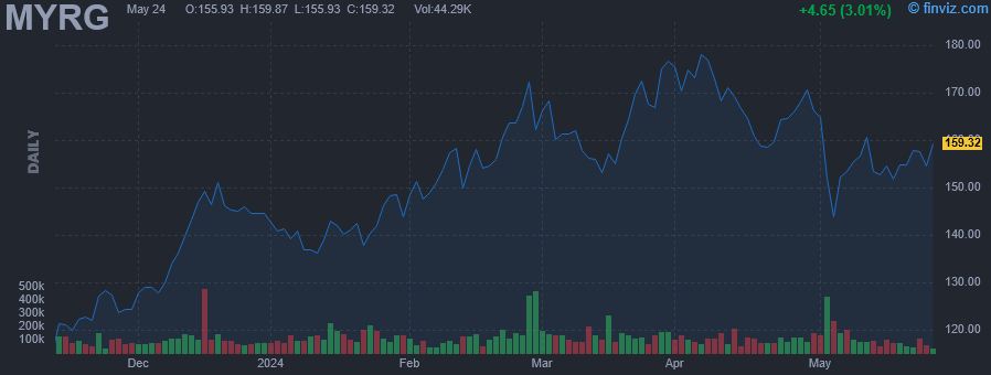 MYRG - MYR Group Inc - Stock Price Chart