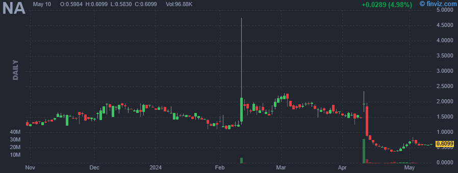 NA - Nano Labs Ltd - Stock Price Chart