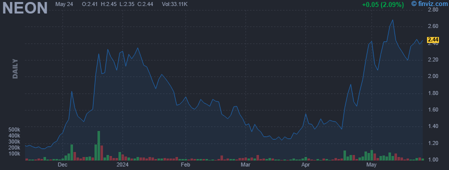 NEON - Neonode Inc. - Stock Price Chart