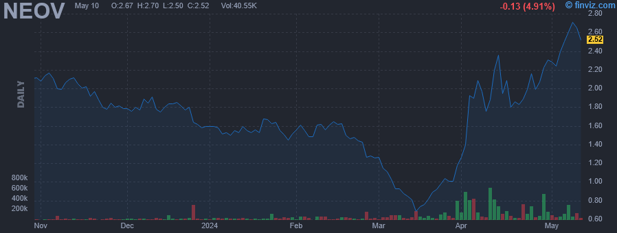 NEOV - NeoVolta Inc - Stock Price Chart