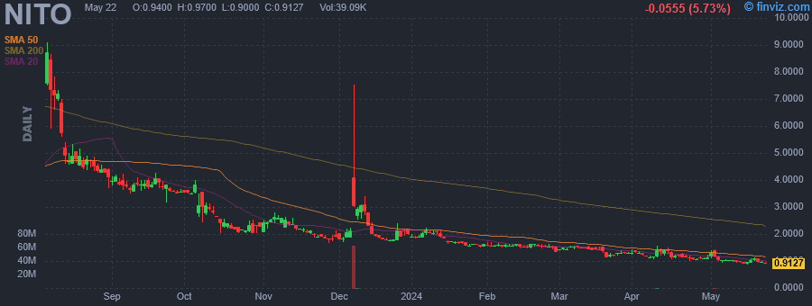 NITO - N2OFF Inc. - Stock Price Chart