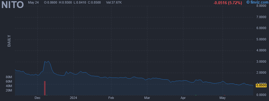 NITO - N2OFF Inc. - Stock Price Chart