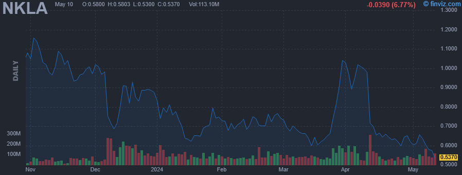 NKLA - Nikola Corp - Stock Price Chart