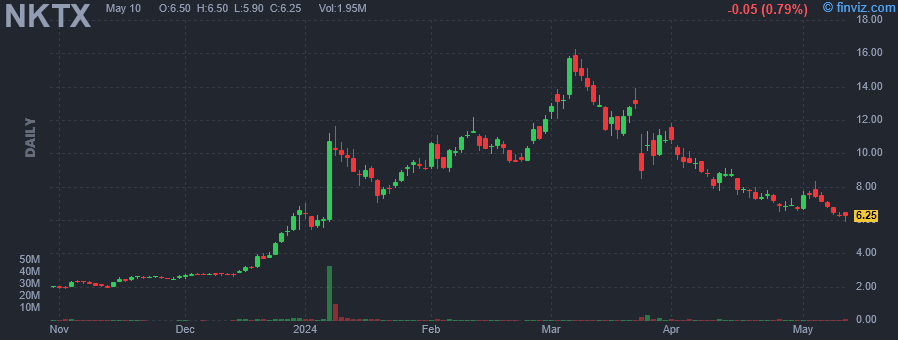 NKTX - Nkarta Inc - Stock Price Chart