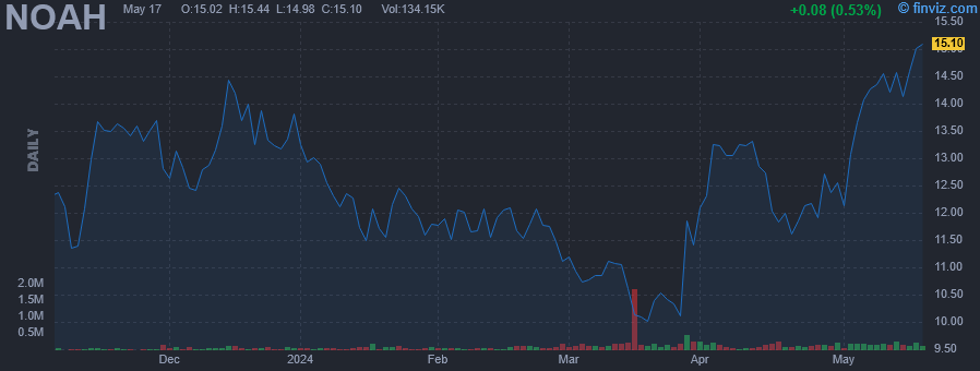 NOAH - Noah Holdings Ltd ADR - Stock Price Chart