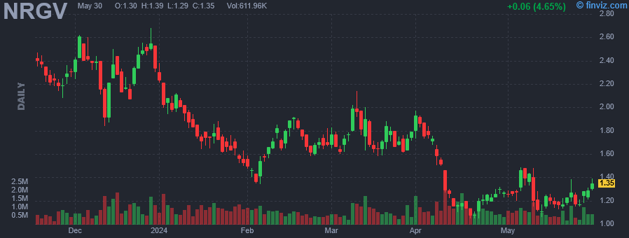 NRGV - Energy Vault Holdings Inc - Stock Price Chart