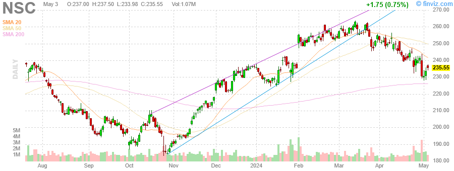 NSC Norfolk Southern Corporation daily Stock Chart