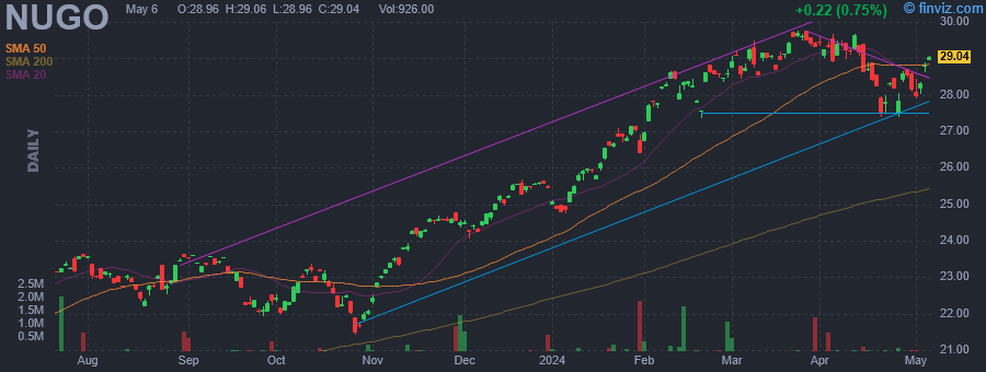 NUGO - Nuveen Growth Opportunities ETF - Stock Price Chart