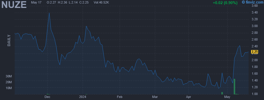 NUZE - Nuzee Inc - Stock Price Chart