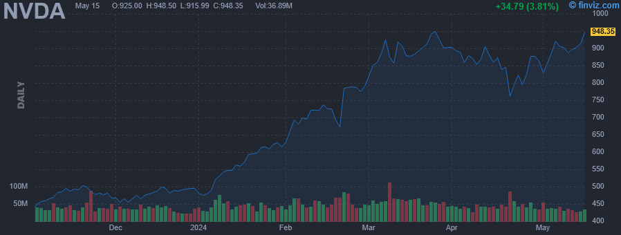 NVDA - NVIDIA Corp - Stock Price Chart