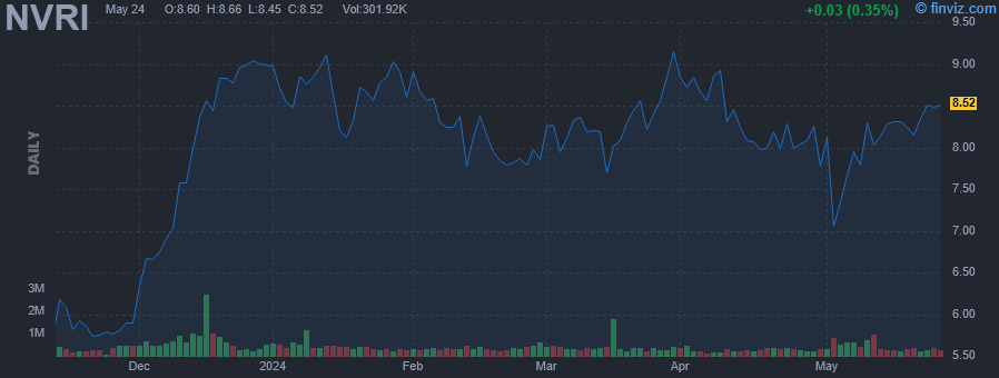 NVRI - Enviri Corp - Stock Price Chart