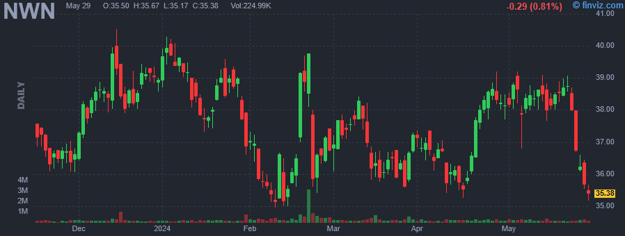 NWN - Northwest Natural Holding Co - Stock Price Chart