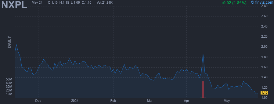 NXPL - NextPlat Corp - Stock Price Chart