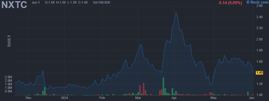 NXTC - Nextcure Inc - Stock Price Chart