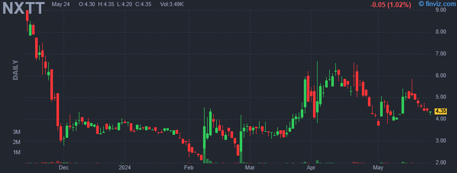 NXTT - Next Technology Holding Inc. - Stock Price Chart