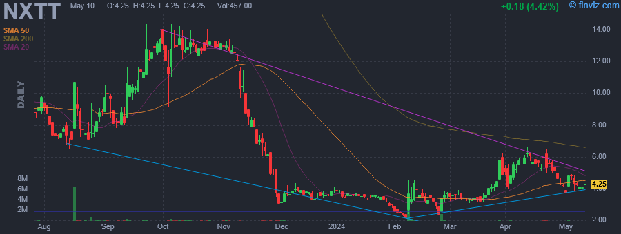 NXTT - Next Technology Holding Inc. - Stock Price Chart