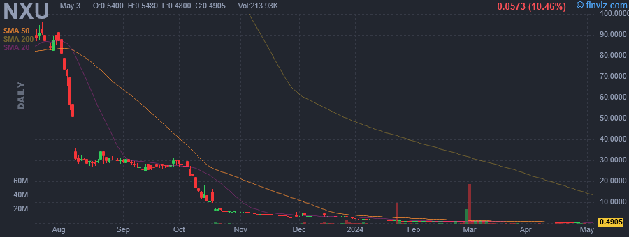 NXU - Nxu Inc - Stock Price Chart