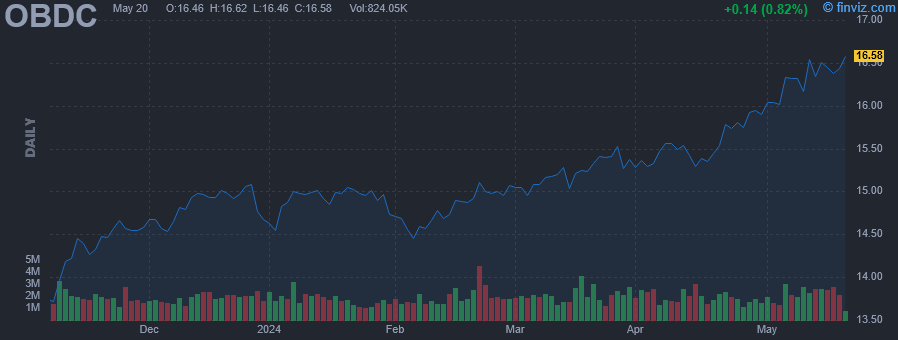 OBDC - Blue Owl Capital Corp - Stock Price Chart